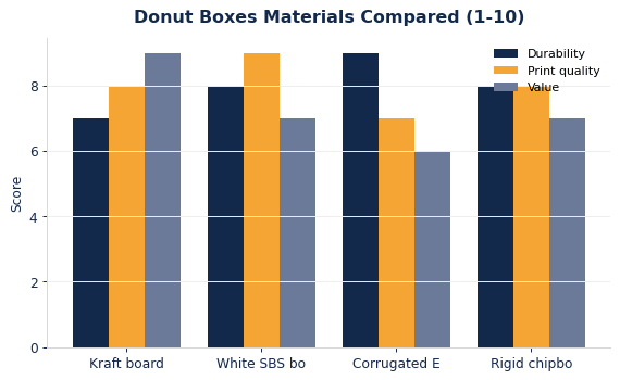 How common donut boxes materials compare on durability, print quality, and value.