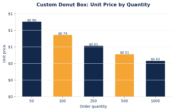 Typical per-unit donut boxes pricing as order quantity increases.