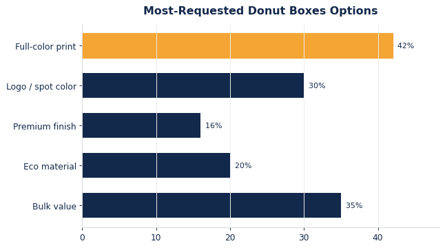 The options buyers request most on custom donut boxes.