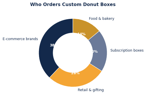 Custom donut boxes use cases use share