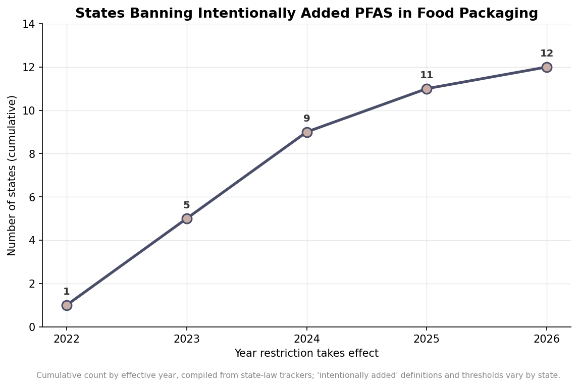 PFAS Rules Are Reshaping Donut Boxes: A Compliance and Grease-Barrier Guide
