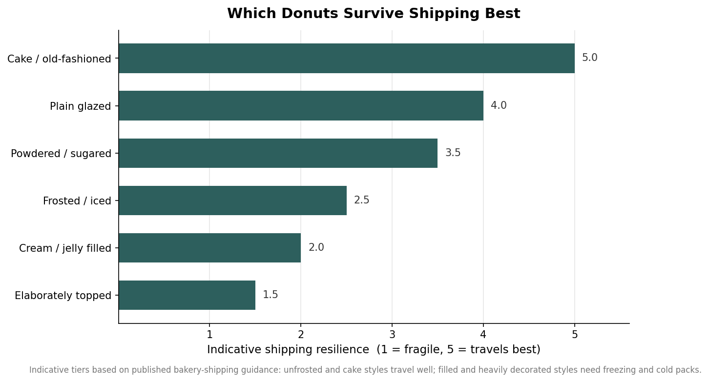 Horizontal bar chart ranking donut types by shipping resilience, cake highest and topped lowest