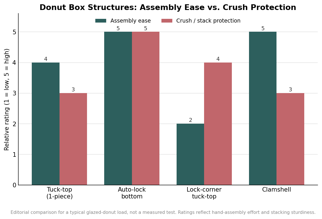 Grouped bar chart rating four donut box structures on assembly ease and crush protection
