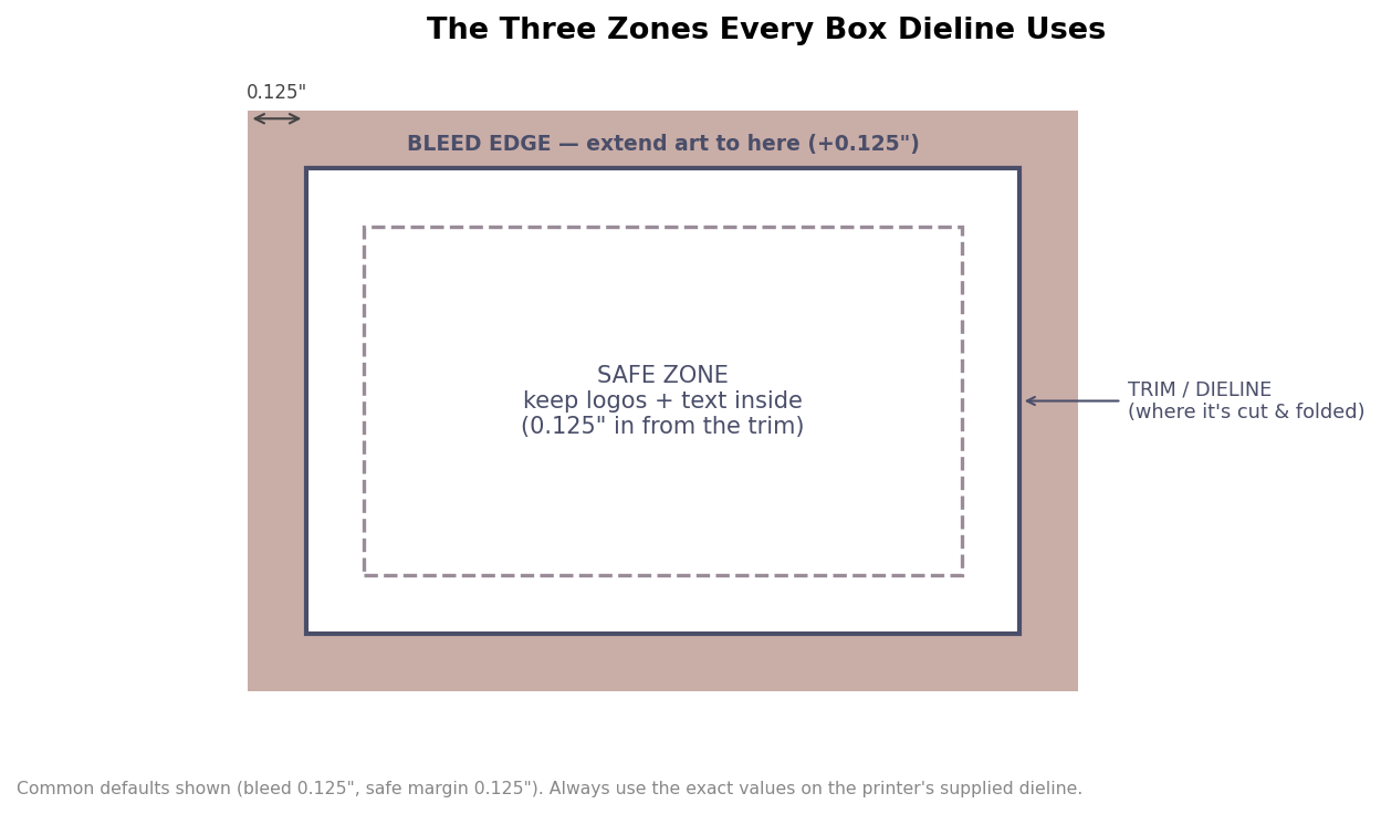 Schematic of a box dieline showing bleed edge, trim line, and safe zone with quarter-inch margins