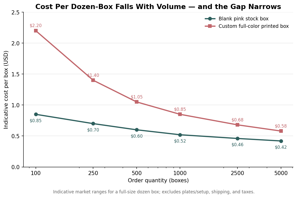 Line chart of indicative cost per donut box versus order quantity for blank pink versus custom full-color boxes