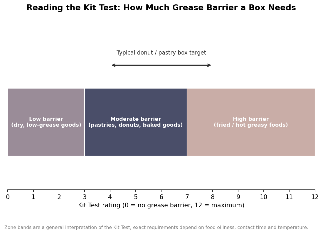Segmented horizontal scale of the Kit Test from 0 to 12 with low, moderate and high grease-barrier zones and a donut box target band around four to eight