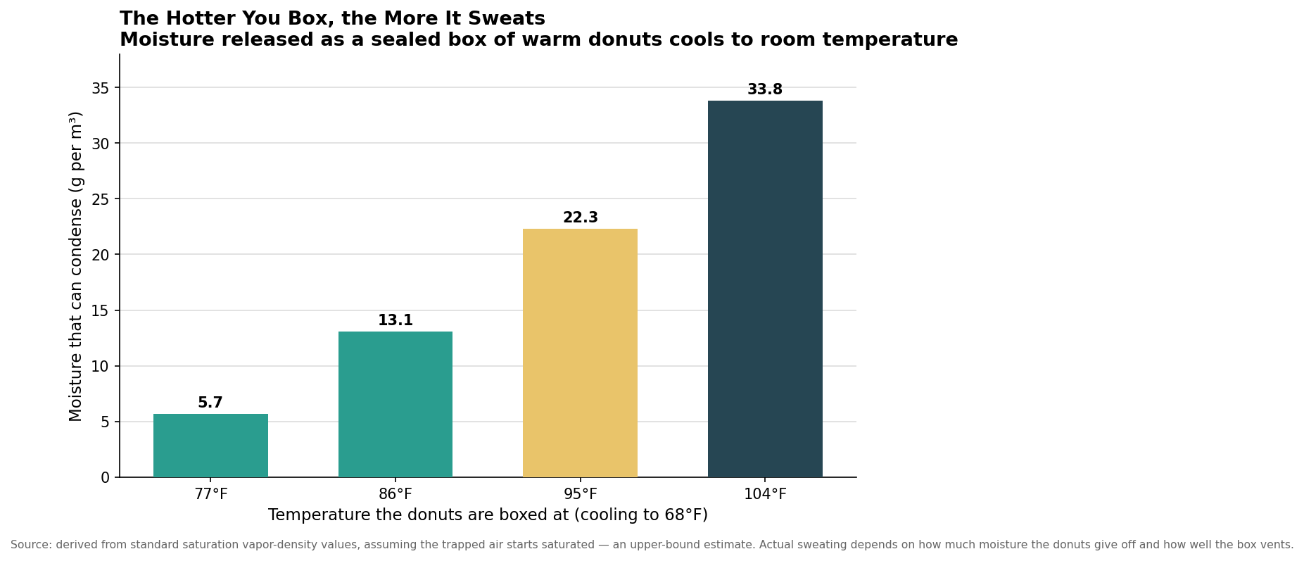 Bar chart of moisture that can condense as a sealed box of warm donuts cools to 68 degrees, rising with the boxing temperature