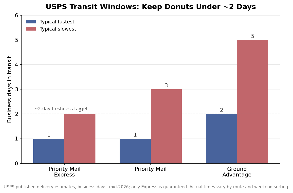 Grouped bar chart of USPS transit windows by service against a two-day freshness target