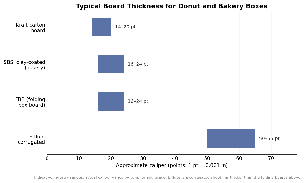 Bar chart of approximate caliper ranges in points for kraft, SBS, FBB, and E-flute board