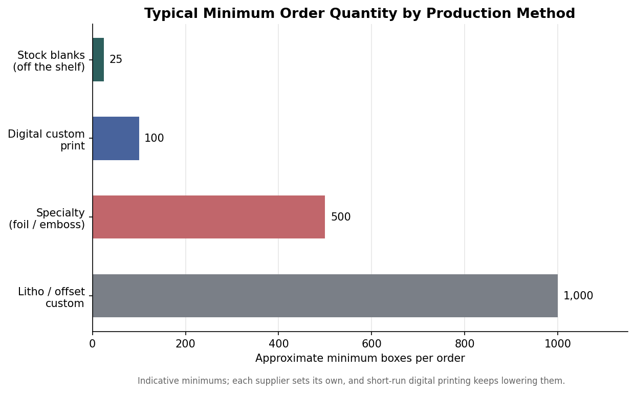 Horizontal bar chart of typical minimum order quantity by production method for donut boxes